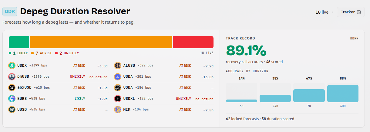The Depeg Duration Resolver showing ten live depeg forecasts alongside a track record of 89.1% recovery-call accuracy across 46 scored events.