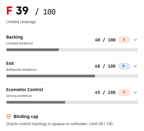 BUCK's V9 report card: an F at 39/100 with Backing 40, Exit 68, and Economic Control 45, and a binding cap reading "Oracle control topology is opaque-or-unknown. Limit 39 / 100."