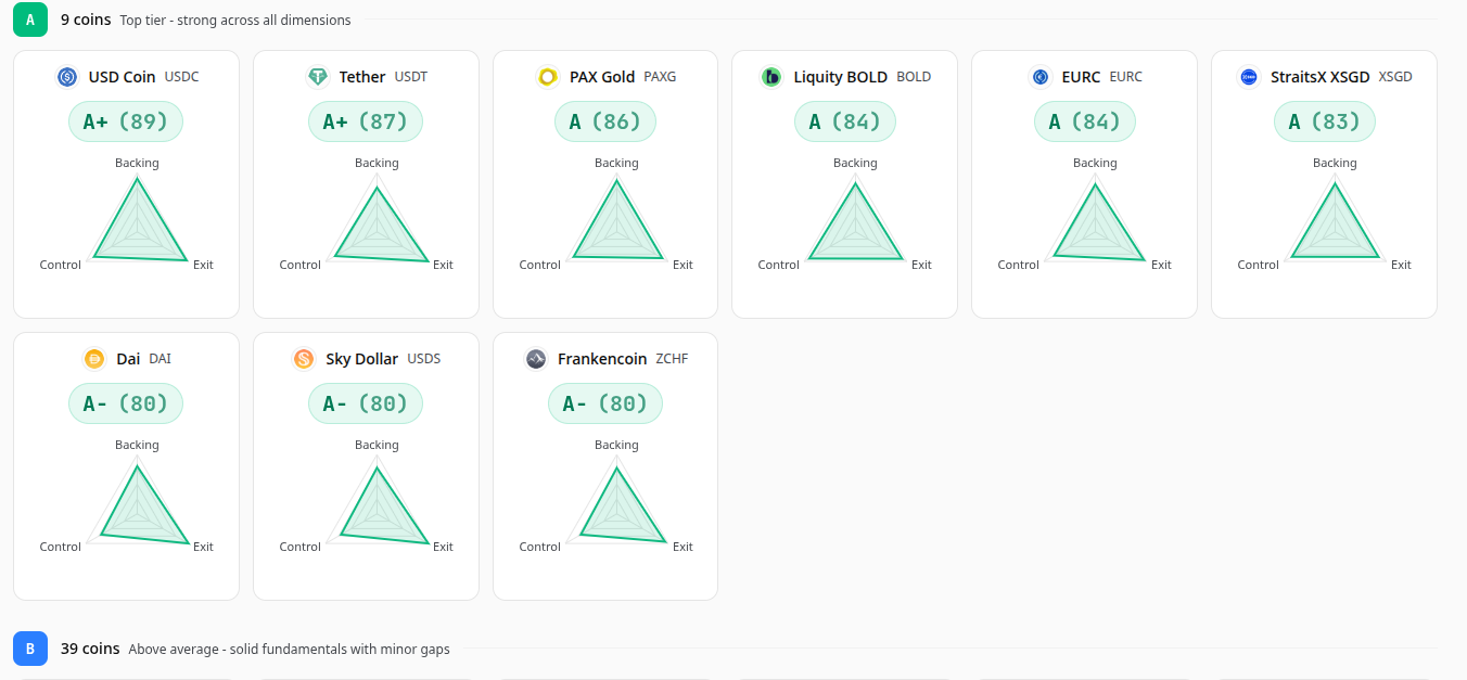 The top of the Pharos Safety Scores board: nine A-tier stablecoins, each card showing a Backing/Exit/Control triangle, led by USDC at A+ (89) and Tether at A+ (87).