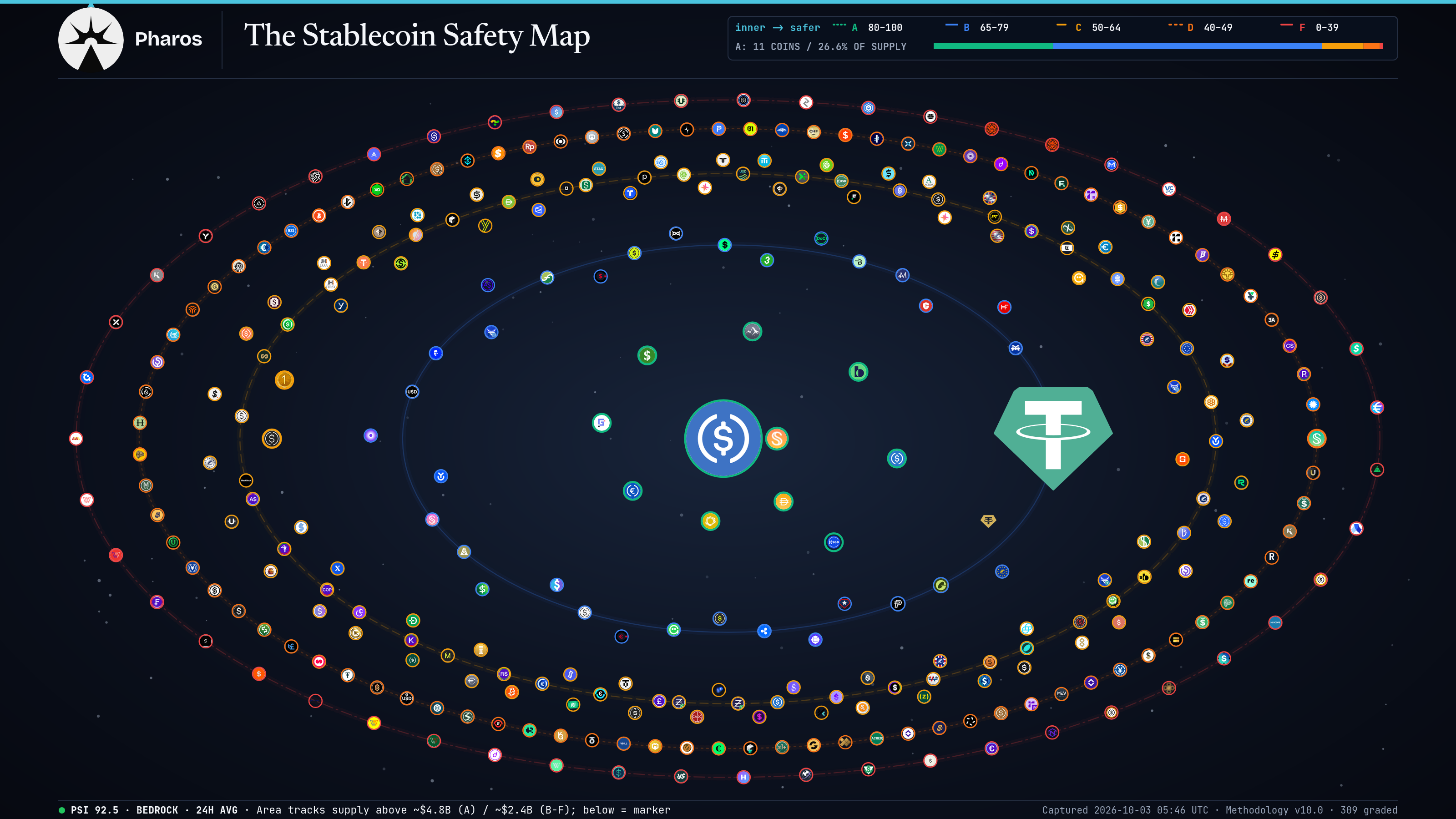 The Pharos Stablecoin Safety Map: five discrete grade bands: A at the centre, then B, C, D, and F outward; orbit = grade band, not a continuous score; bubble area tracks circulating supply above a per-tier minimum marker; assets below their tier's threshold share a fixed presence marker. A footer records the exact thresholds for this render, methodology version, data date, graded count, mapped supply, and visual encodings. The same figures are available as a sortable table on the Safety Scores page.